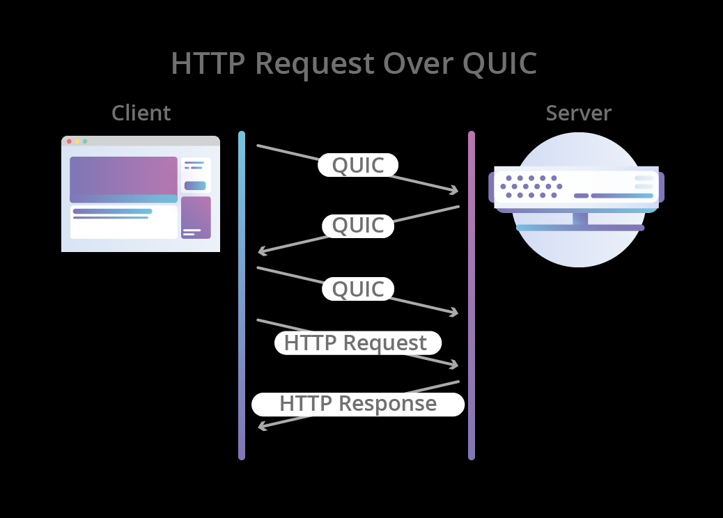 Connection-establishment process comparison