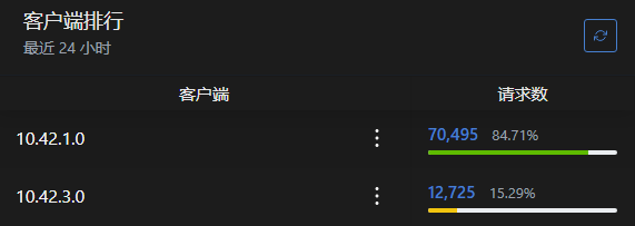 클라이언트 순위